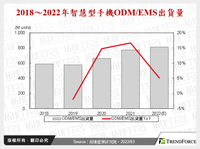 全球智慧型手機ODM、EMS市場