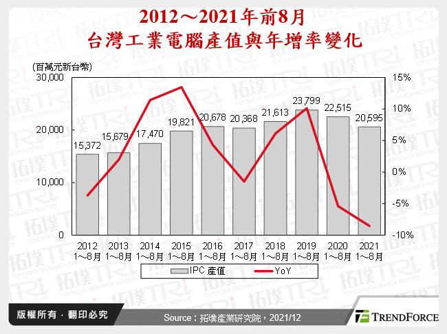 2012～2021年前8月台灣工業電腦產值與年增率變化