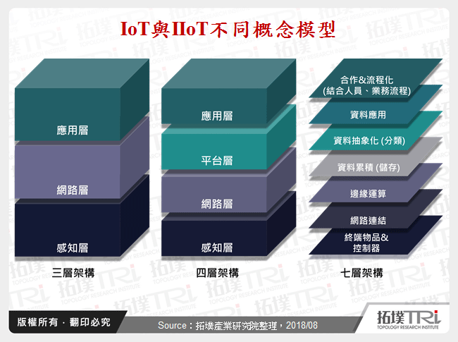 IoT與IIoT不同概念模型