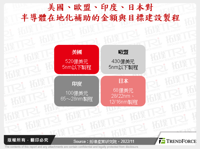 美國、歐盟、印度、日本對半導體在地化補助的金額與目標建設製程