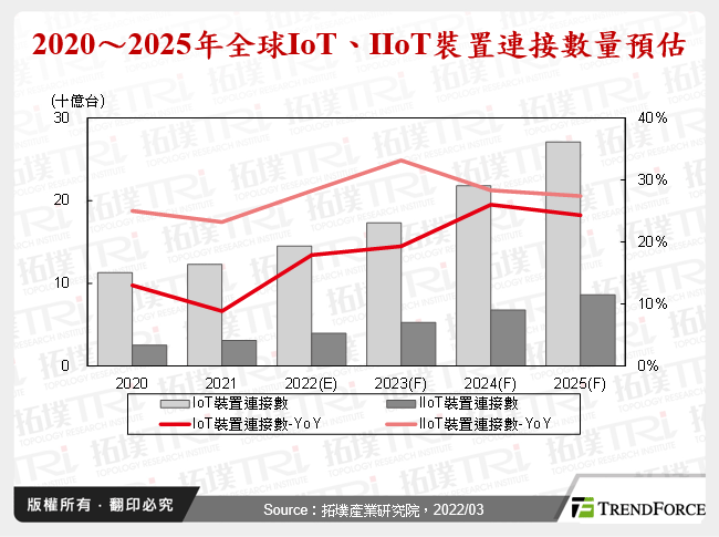 2020～2025年全球IoT、IIoT裝置連接數量預估