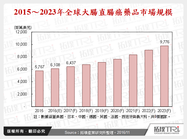 2016年全球大腸直腸癌藥品市場－開發中新藥、全球市場綜觀與TRI觀點