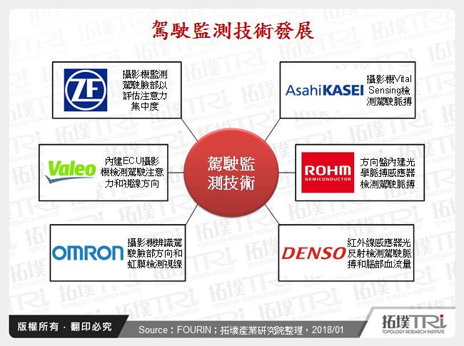 駕駛監測技術發展