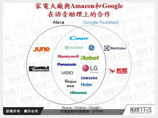 傳統家電廠商於智慧家庭布局