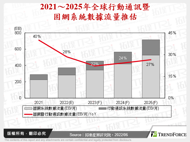 2021～2025年全球行動通訊暨固網系統數據流量推估