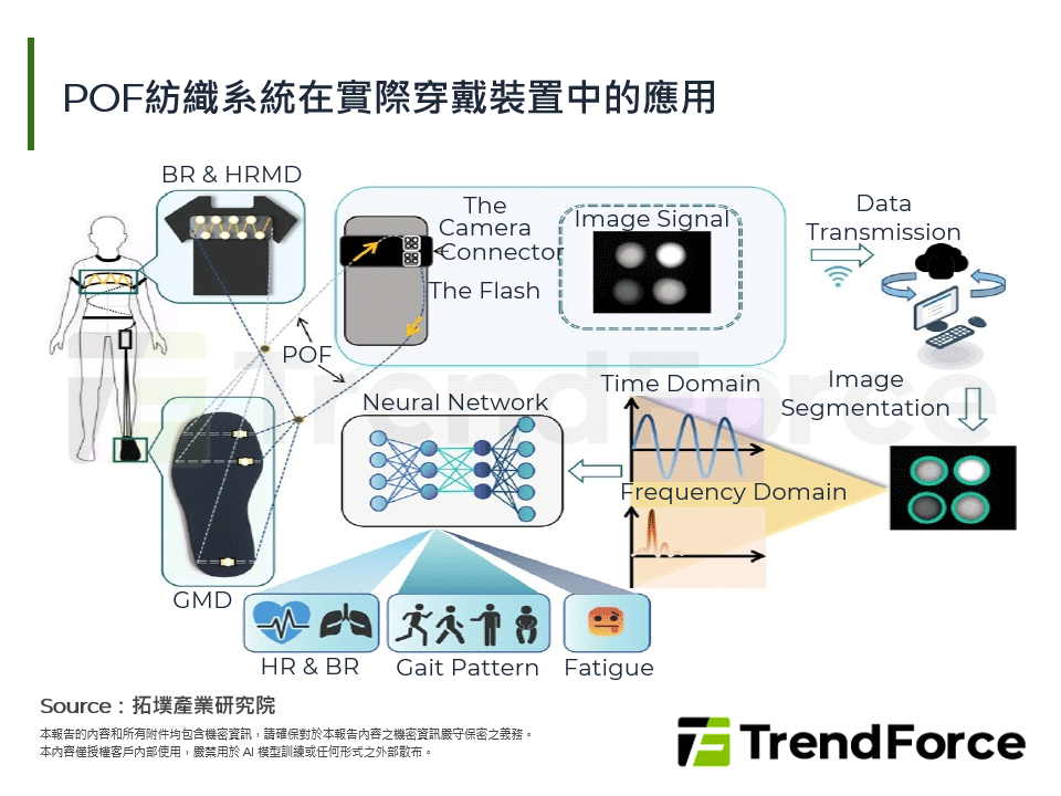 POF紡織系統在實際穿戴裝置中的應用