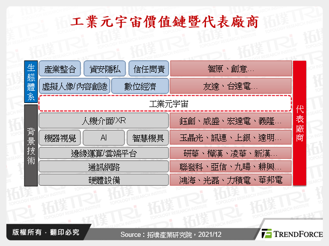 工業元宇宙價值鏈暨代表廠商