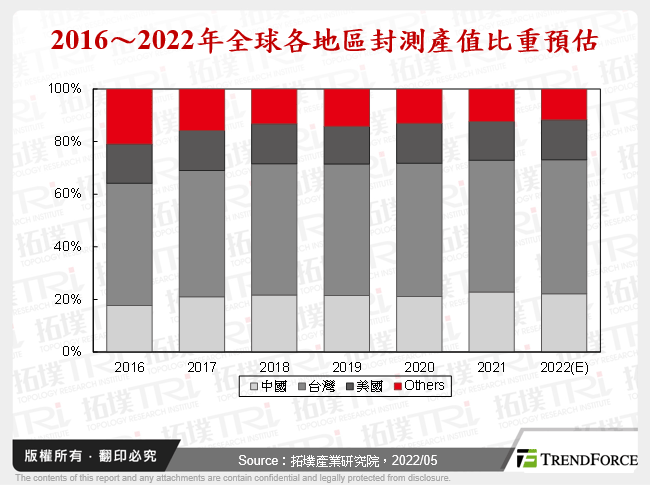 2016～2022年全球各地區封測產值比重預估