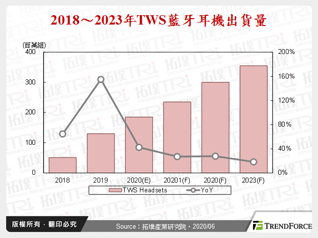 TWS藍牙耳機聲學功能與市場發展