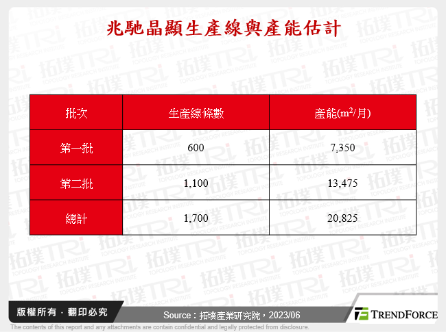 兆馳晶顯生產線與產能估計