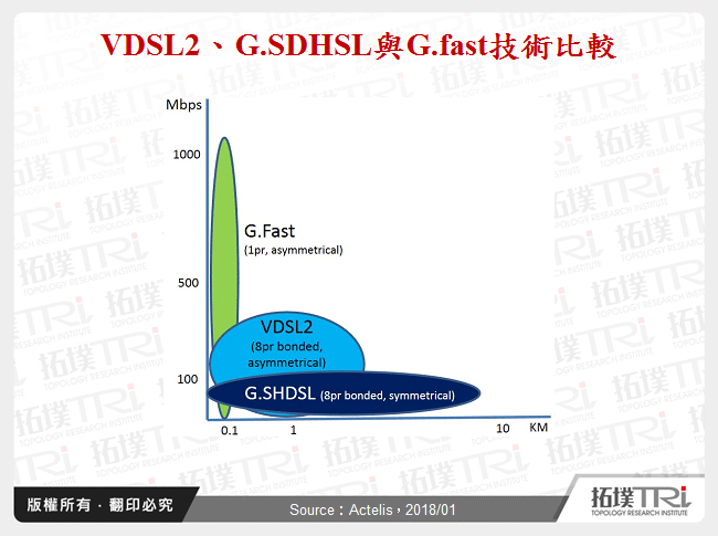 VDSL2、G.SDHSL與G.fast技術比較