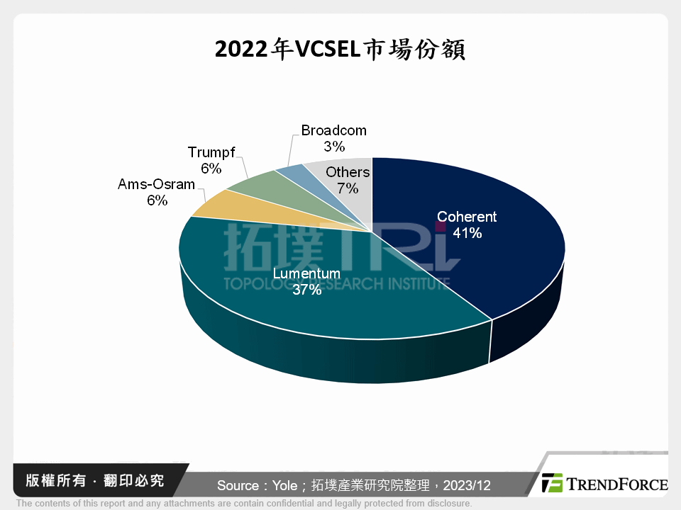 2022年VCSEL市場份額