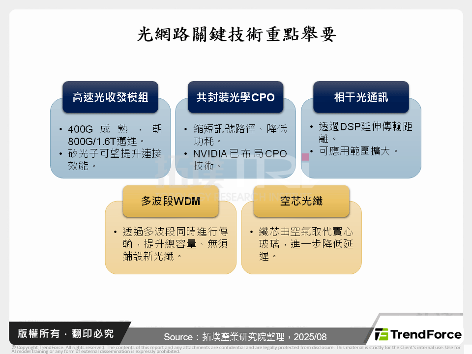光網路關鍵技術重點舉要