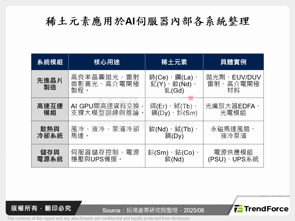 稀土元素應用於AI伺服器內部各系統整理