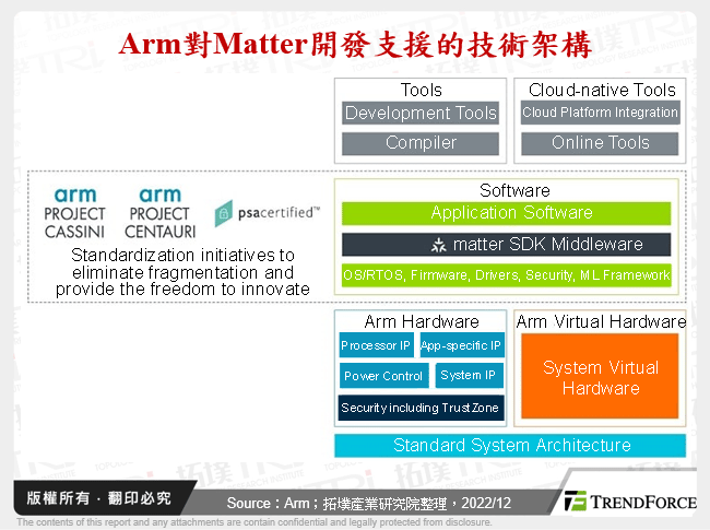Arm對Matter開發支援的技術架構
