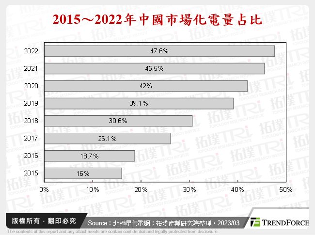 2015～2022年中國市場化電量占比