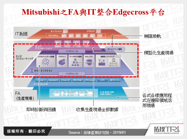 Mitsubishi之FA與IT整合Edgecross平台