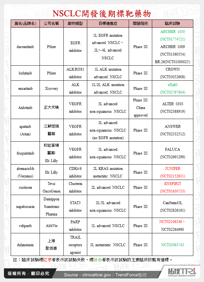 NSCLC開發後期標靶藥物