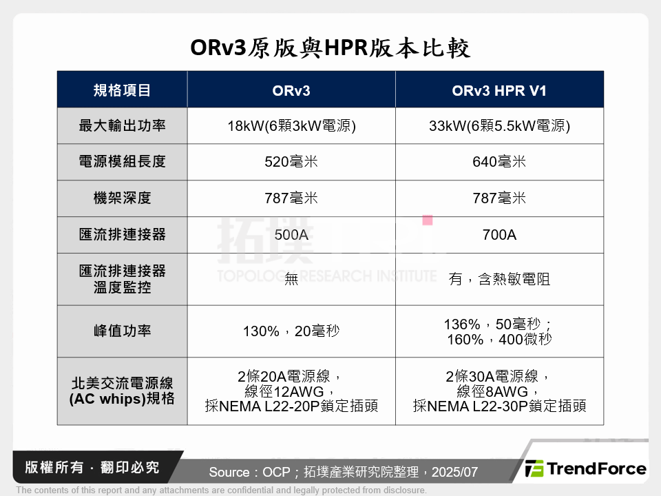 ORv3原版與HPR版本比較
