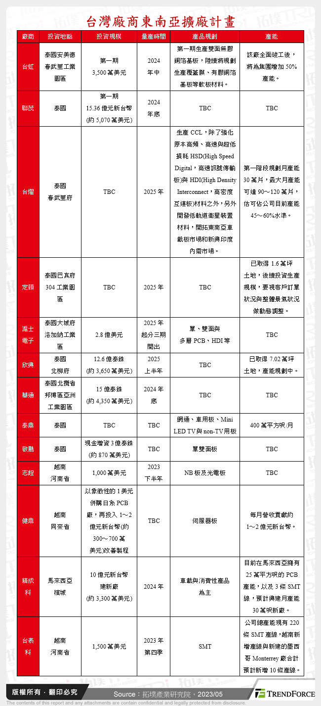 台灣廠商東南亞擴廠計畫