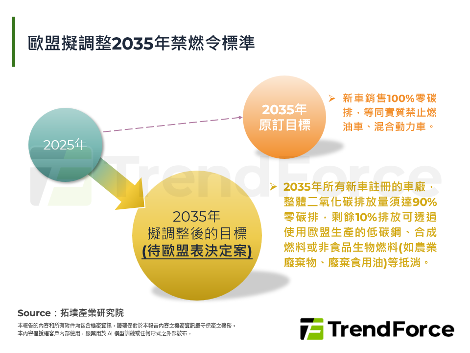 歐盟2035年禁燃令調整的產業現實與競爭風險