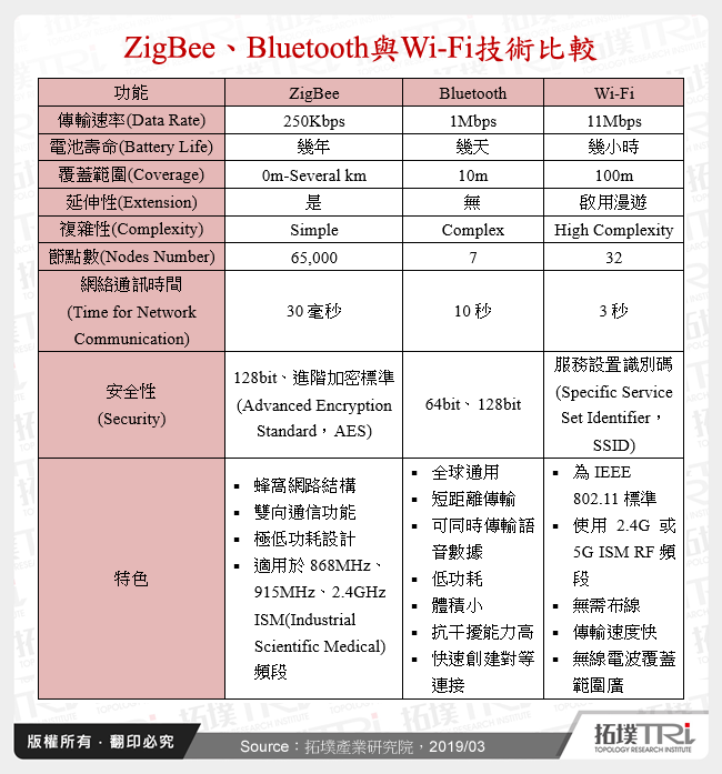ZigBee、Bluetooth與Wi-Fi技術比較