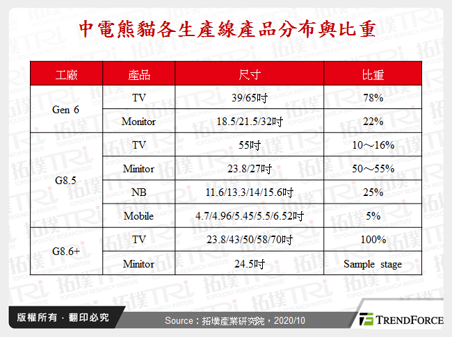 中電熊貓各生產線產品分布與比重