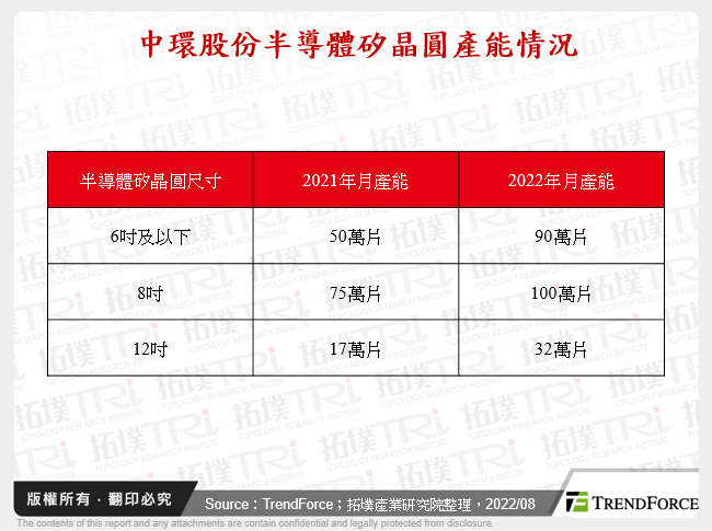 中環股份半導體矽晶圓產能情況