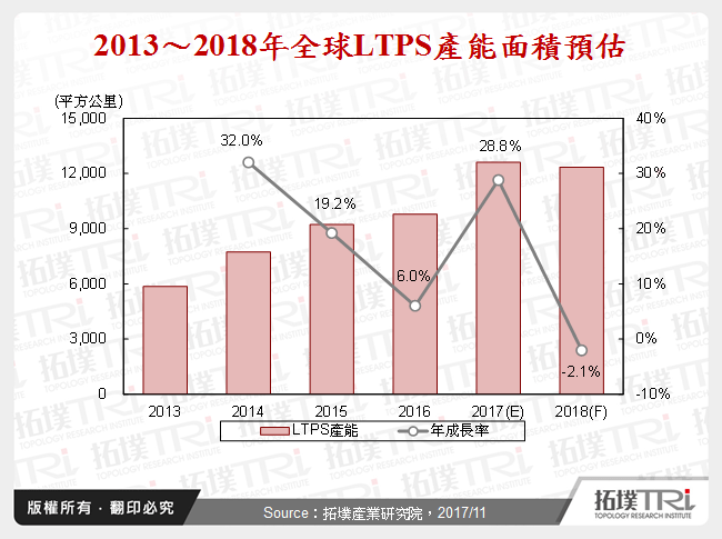 供過於求壓力持續沈重的LTPS市場