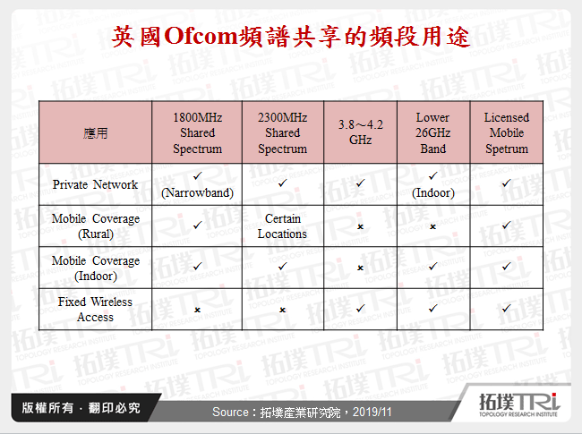 英國Ofcom頻譜共享的頻段用途