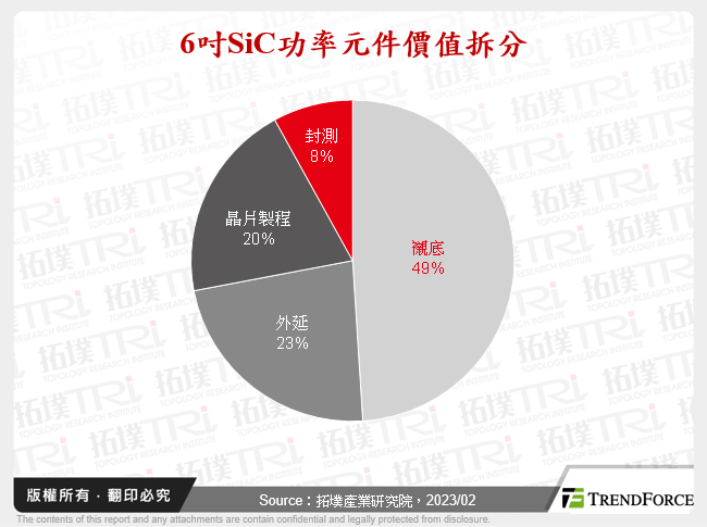 6吋SiC功率元件價值拆分