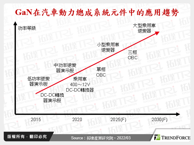 GaN在汽車動力總成系統元件中的應用趨勢