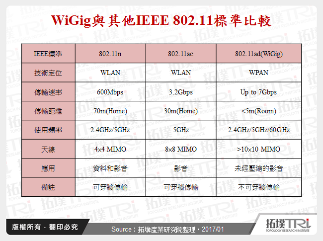 WiGig與其他IEEE 802.11標準比較