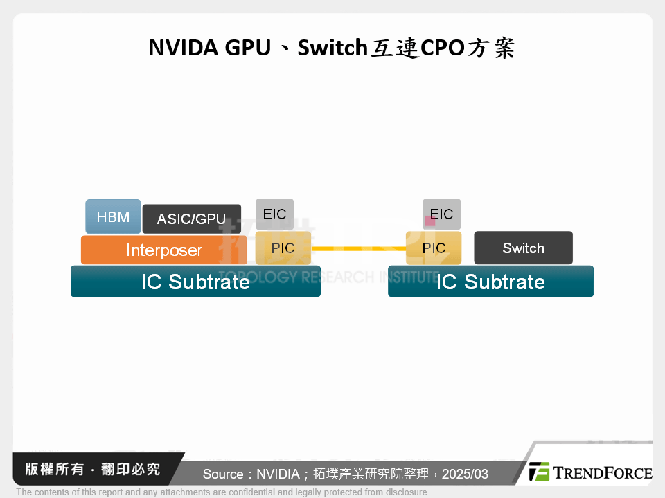NVIDA GPU、Switch互連CPO方案