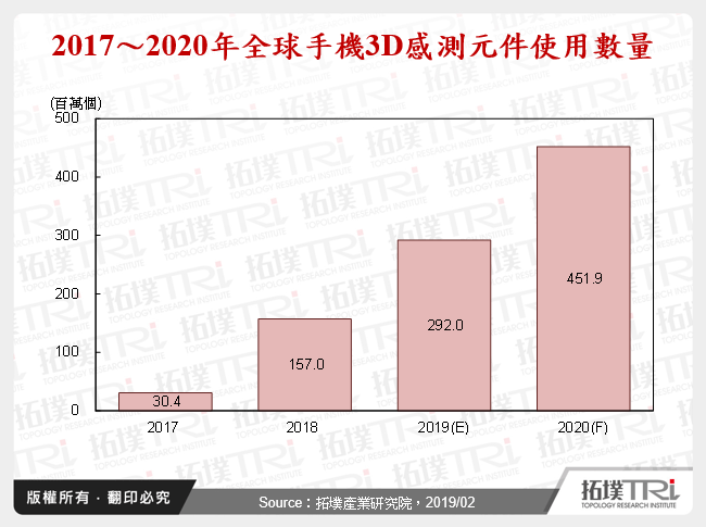 2017～2020年全球手機3D感測元件使用數量