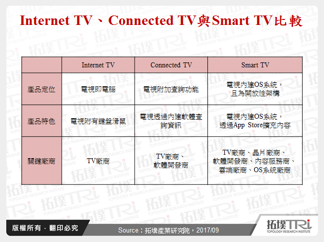 Internet TV、Connected TV與Smart TV比較