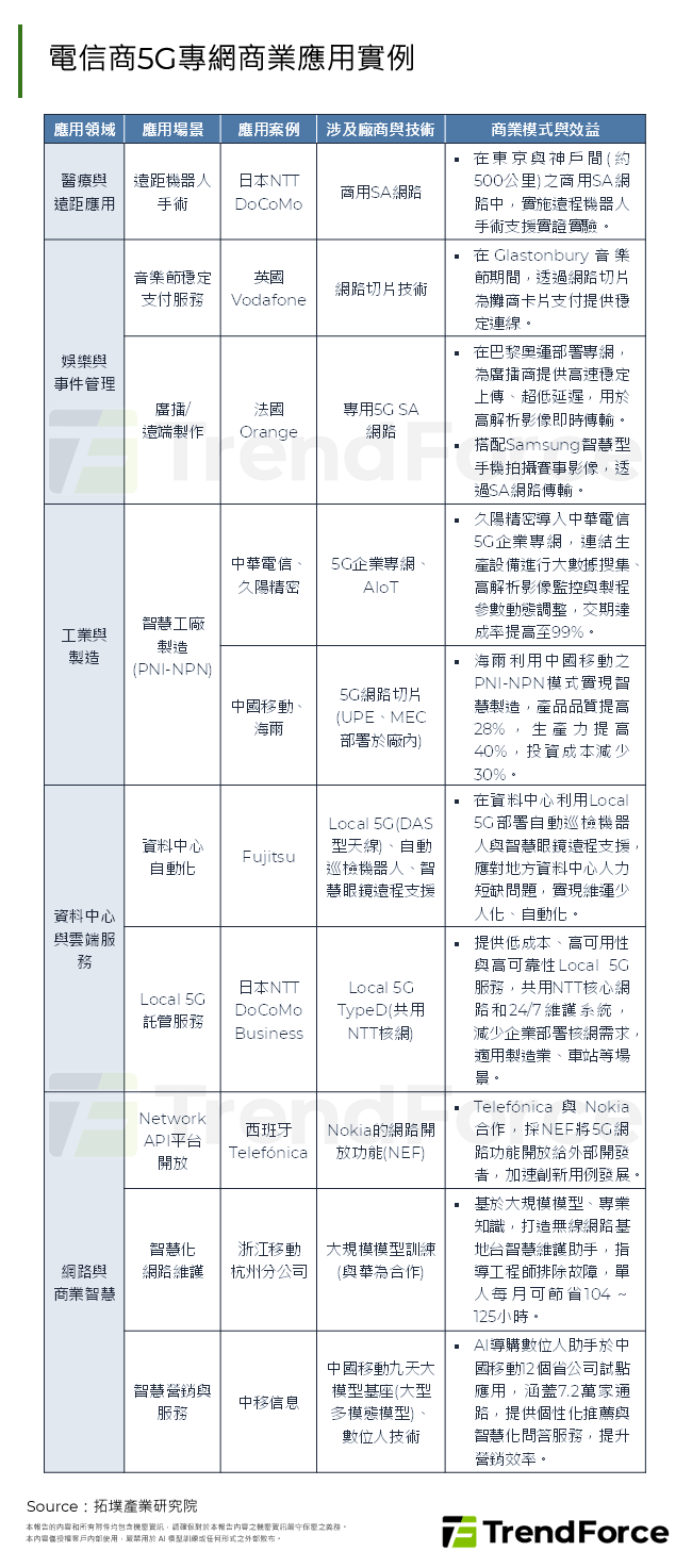 電信商5G專網商業應用實例