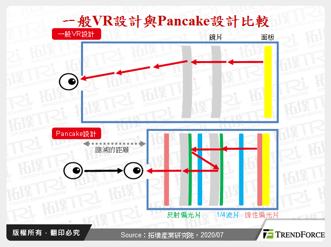 一般VR設計與Pancake設計比較