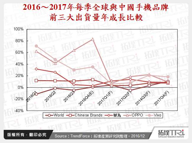 2016～2017年每季全球與中國手機品牌前三大出貨量年成長比較