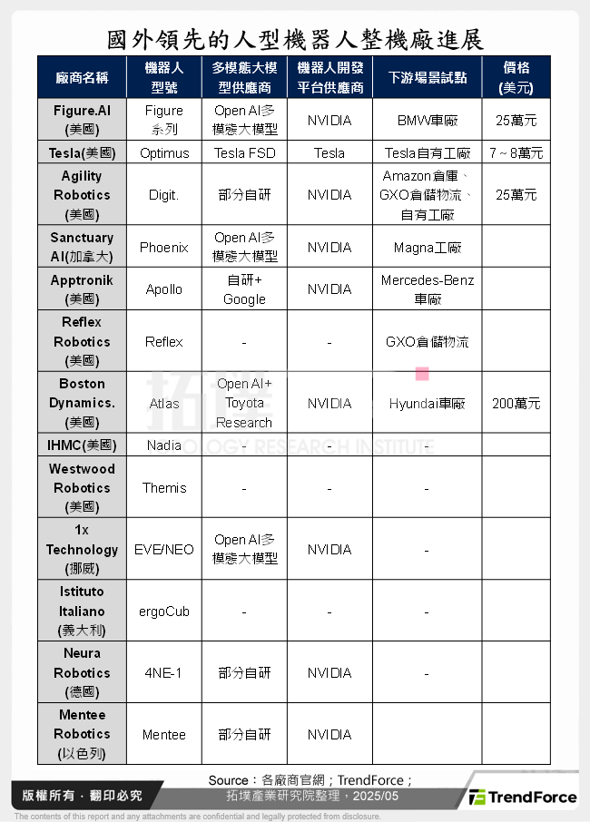 國外領先的人型機器人整機廠進展