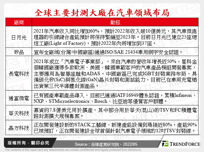 全球主要封測大廠在汽車領域布局