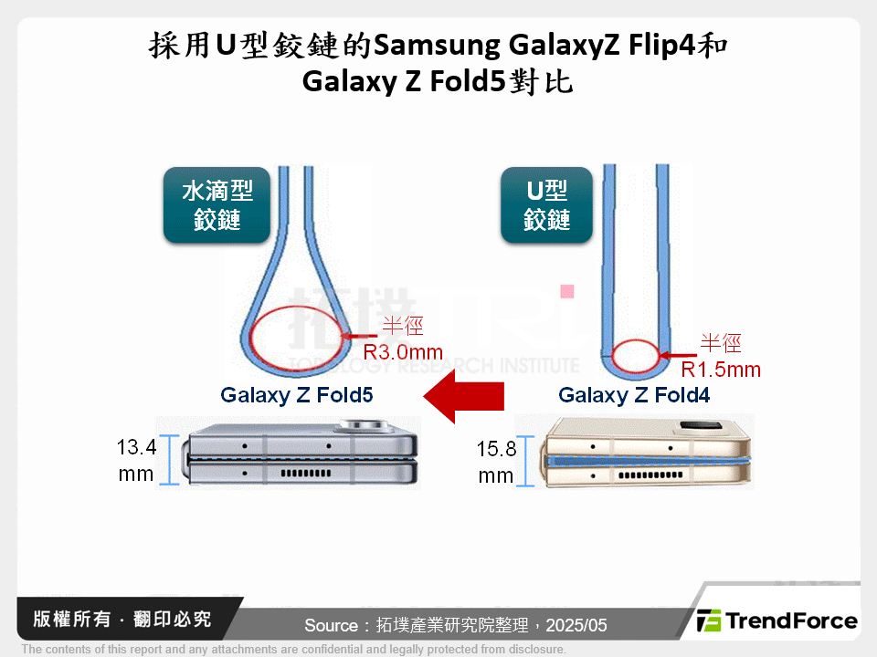 採用U型鉸鏈的Samsung GalaxyZ Flip4和Galaxy Z Fold5對比