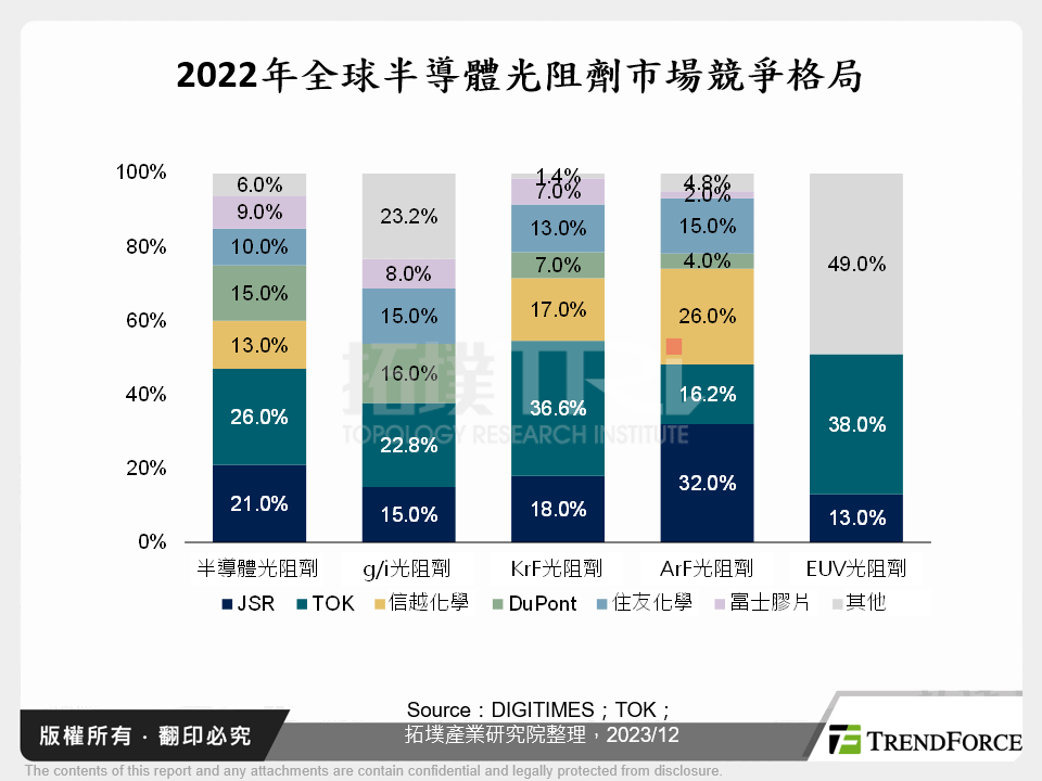 2022年全球半導體光阻劑市場競爭格局