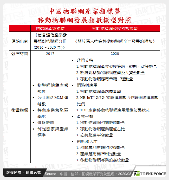 中國物聯網產業指標暨移動物聯網發展指數模型對照