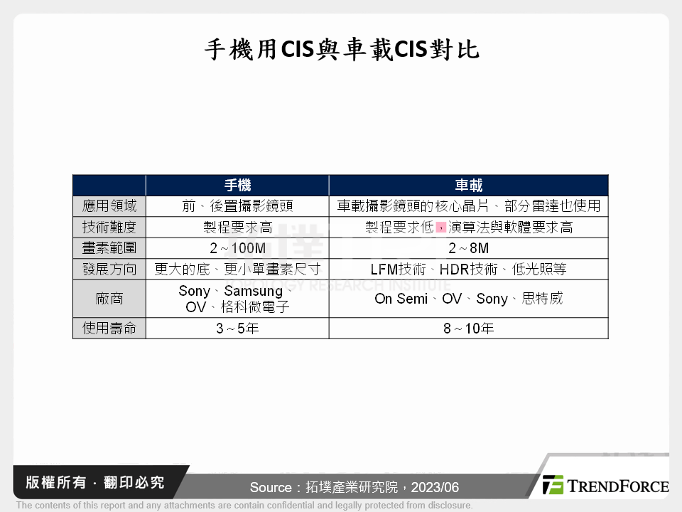 車載CIS黃金視窗期正在關閉，中低階市場競爭加劇