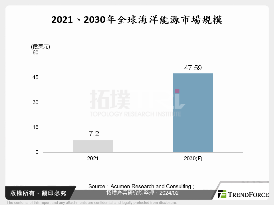 2021、2030年全球海洋能源市場規模