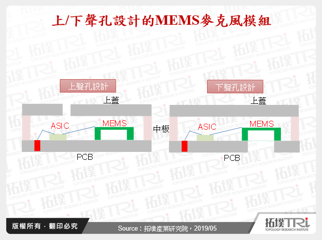 上/下聲孔設計的MEMS麥克風模組