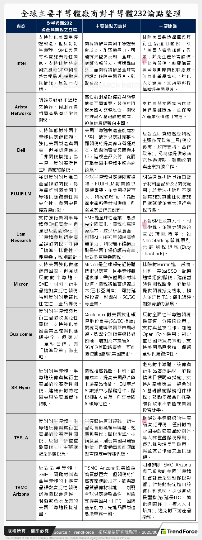 全球主要半導體廠商對半導體232論點整理