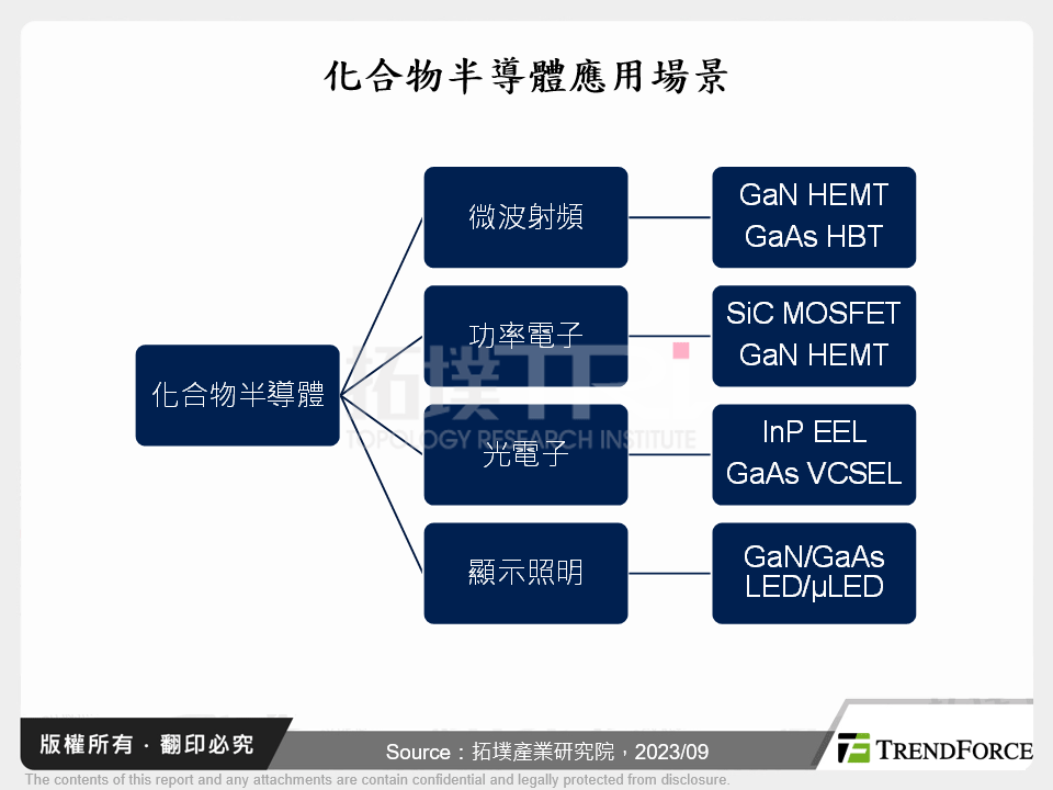 化合物半導體應用場景