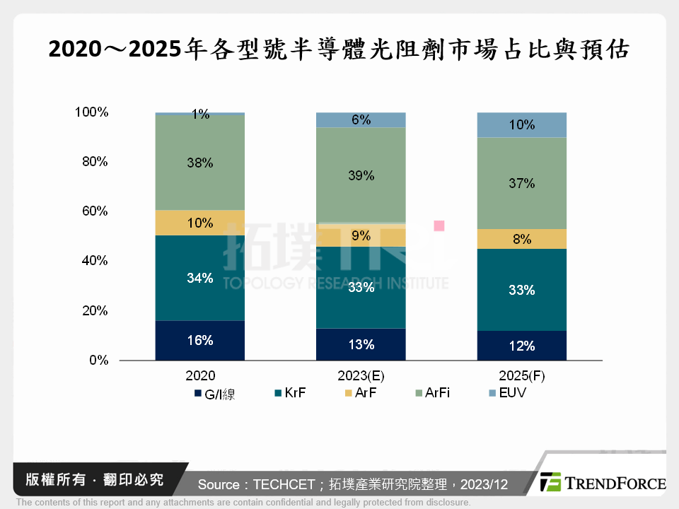 2020～2025年各型號半導體光阻劑市場占比與預估